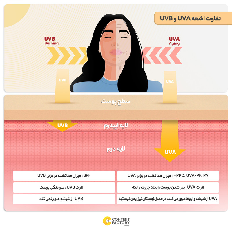 کرم ضدآفتاب بیرنگ سیسپرسا SPF50 مدل ضدلک مناسب برای انواع پوست، حجم 50 میلیلیتر