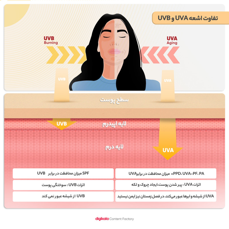 کرم ضدآفتاب بیرنگ پیکسل SPF50 مدل Sensitive، مناسب پوستهای خشک و حساس، حجم 50 میلیلیتر